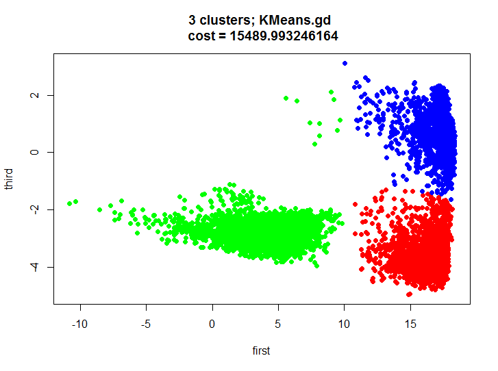 Решение задачи кластеризации методом градиентного спуска Решение задачи кластеризации методом градиентного спуска