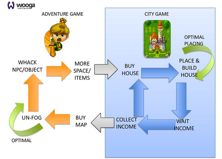 Ретенция, или почему пользователь вернется в игру? Продолжение Ретенция, или почему пользователь вернется в игру? Продолжение