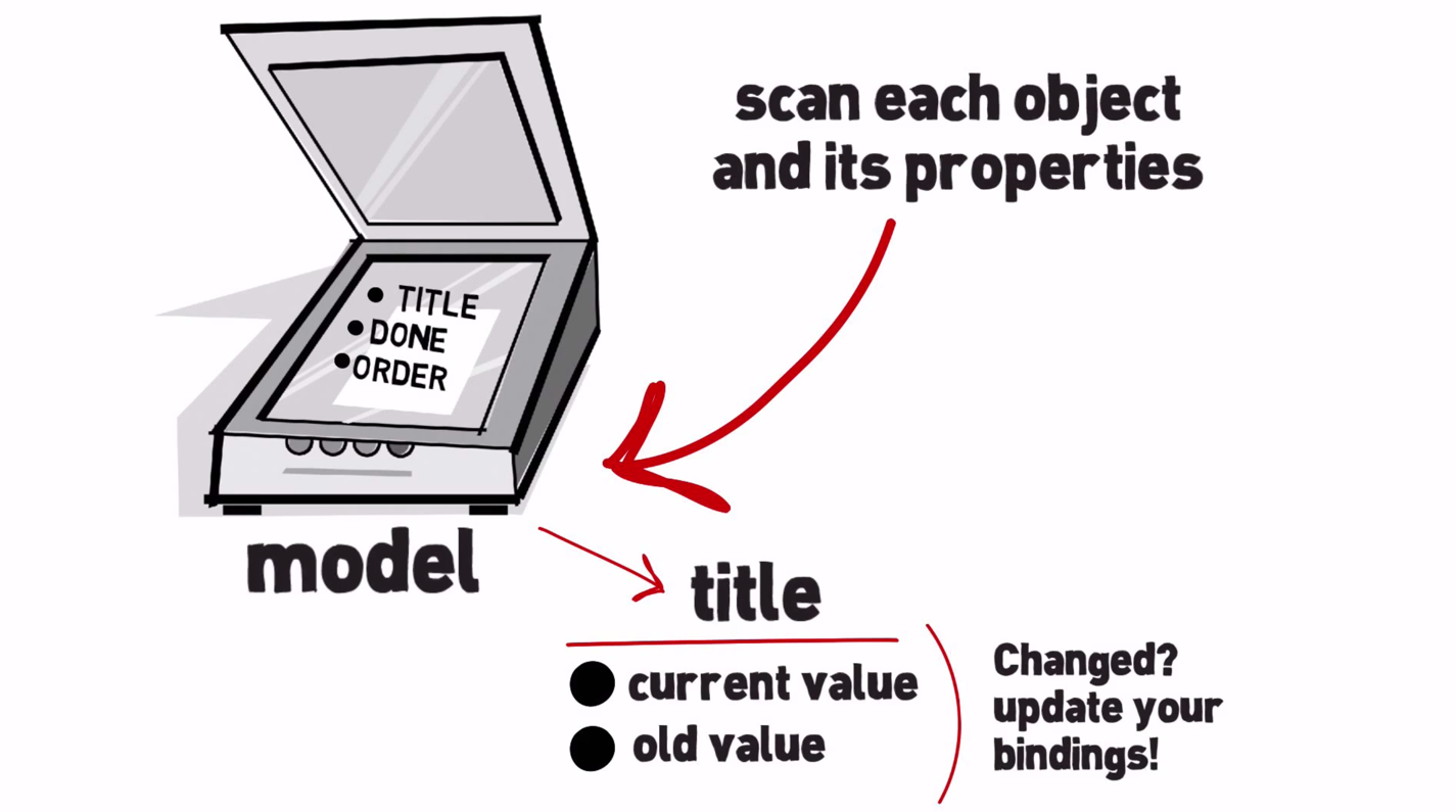 Революция дата байндинга с Object.Observe()