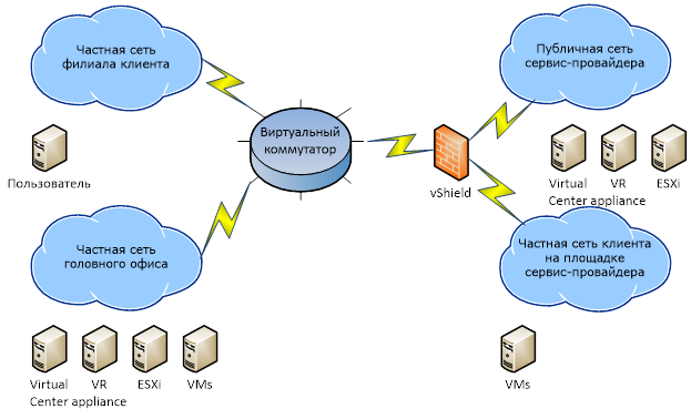 При функционировании репликации (прямой или обратной) в такой схеме траффик при помощи роутеров направляется на площадку сервис-провайдера или в головной офис клиента, в случае failover-а на площадках клиента изменяются шлюзы на серверные сети клиента, в которых расположены виртуальные машины