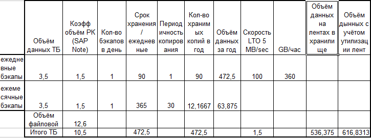 Резервное копирование (РК) данных IBM SAP HANA средствами IBM Tivoli Storage Manager