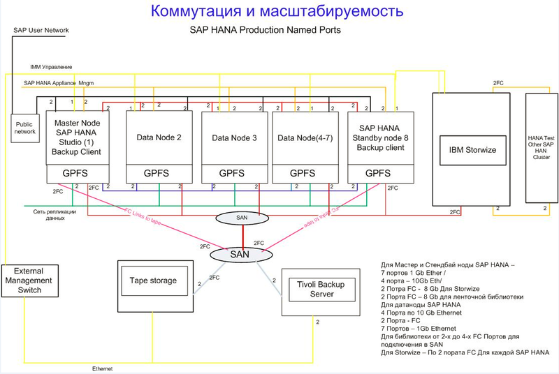 Резервное копирование (РК) данных IBM SAP HANA средствами IBM Tivoli Storage Manager