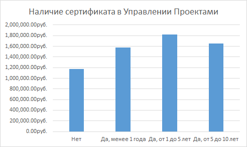 Результат исследования зарплат в России за 2013 год: растем опережая инфляцию или о выгоде сертификата PMP image