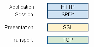 Результаты применения SPDY на сайтах Google