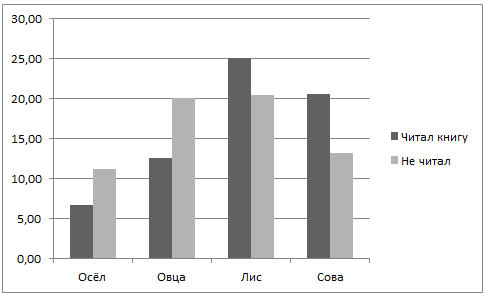 Результаты теста «Договориться можно обо всем» Результаты теста «Договориться можно обо всем»