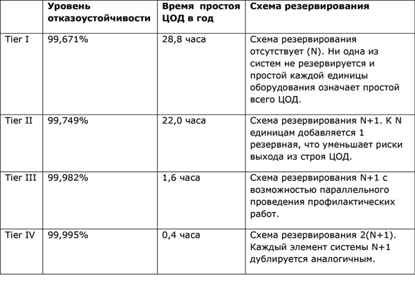 Риски ЦОД: резервирование инженерных систем