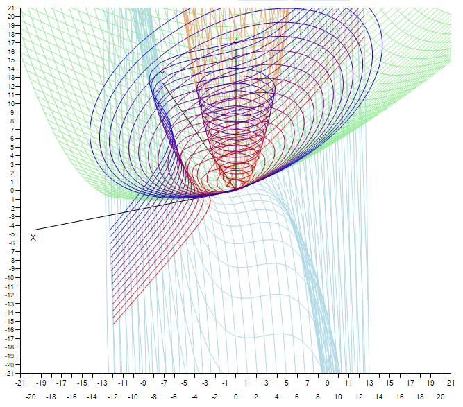 Рисование сеточных графиков трехмерных функций и изолиний к ним