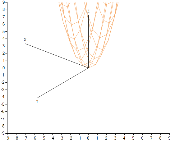 Рисование сеточных графиков трехмерных функций и изолиний к ним