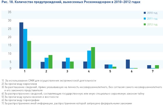 Роскомнадзор провёл больше проверок и насчитал меньше СМИ