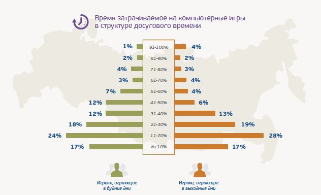 Российский игровой рынок: кто играет, как играет Российский игровой рынок: кто играет, как играет