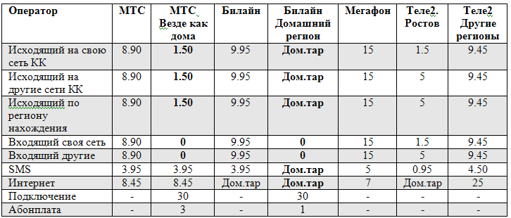 Сколько стоит позвонить с билайна