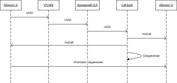 Роуминг. Технологии оценки