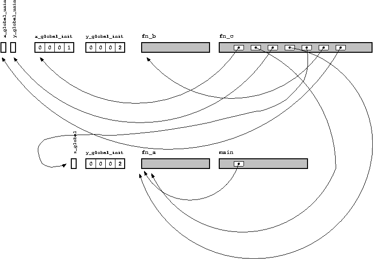 Schematic diagram of object file