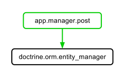 Руководство по использованию Dependency Injection в Symfony2