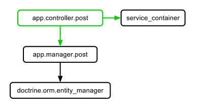 Руководство по использованию Dependency Injection в Symfony2