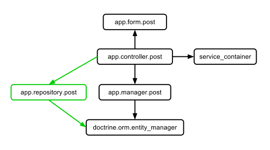 Руководство по использованию Dependency Injection в Symfony2