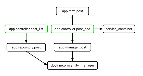 Руководство по использованию Dependency Injection в Symfony2