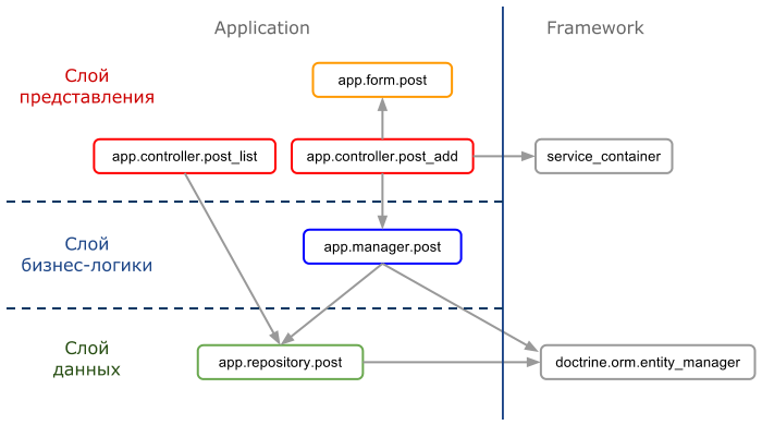 Руководство по использованию Dependency Injection в Symfony2