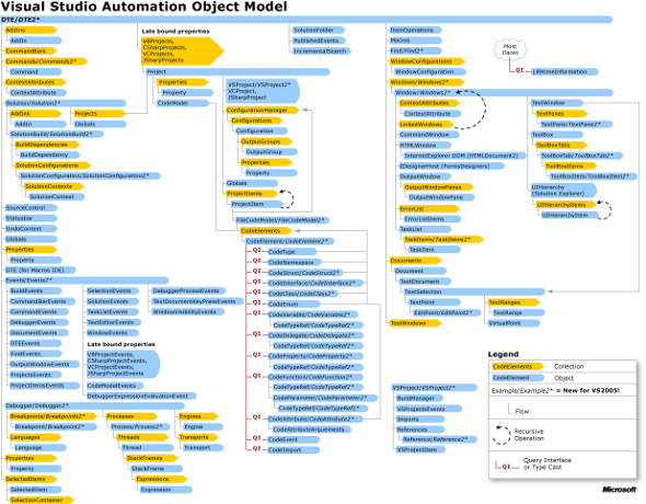 Рисунок 1 — Visual Studio Automation Object Model (нажмите на рисунок для увеличения)