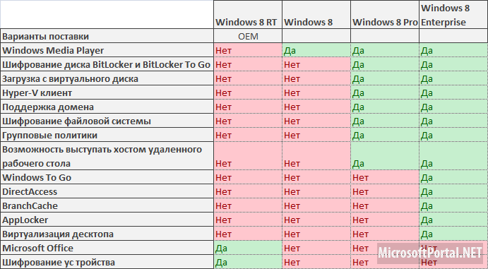 Сравнение редакций Windows