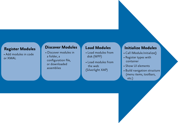 Процесс загрузки модуля