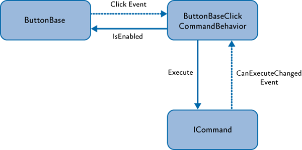 Перенаправление события ButtonClick в IComman.