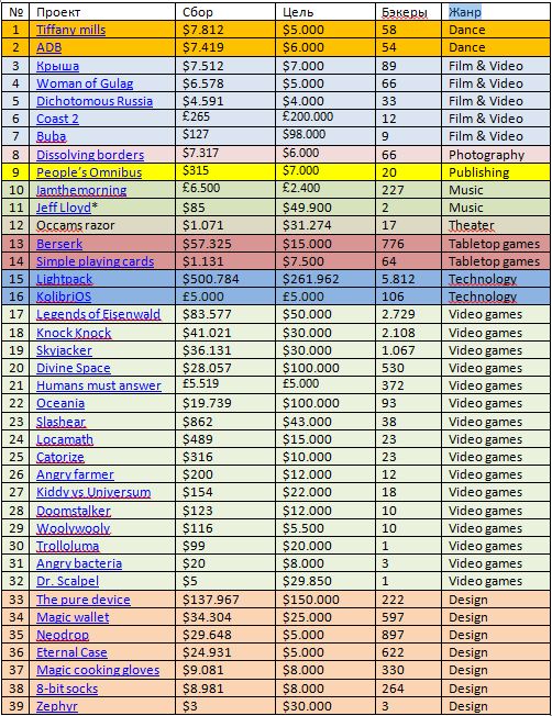 Русские проекты на Kickstarter в одном посте