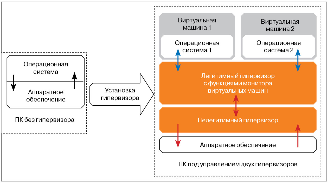 Рис. 2. Схема взаимодействия операционной системы с аппаратным обеспечением при отсутствии (присутствии) двух гипервизоров: легитимного с функциями монитора виртуальных машин и нелегитимного, находящихся во вложенном виде