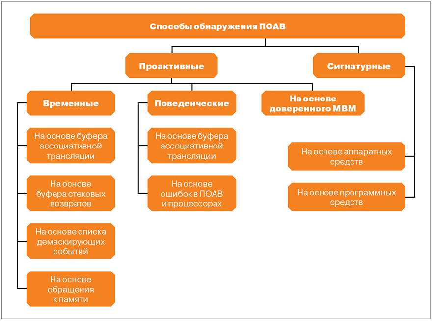 Рис. 3. Классификация способов обнаружения гипервизоров