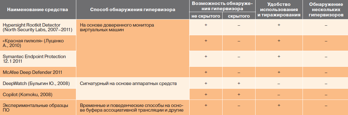 Таблица 1. Сравнение средств обнаружения гипервизоров