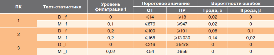 Таблица 2. Пороговые значения тест-статистик длительности трассы и их доверительная вероятность, полученные на различных ПК