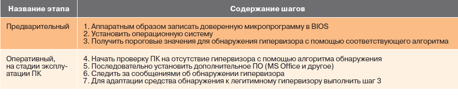 Таблица 3. Пошаговая методика обнаружения нелегитимного гипервизора