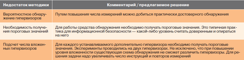 Таблица 4. Недостатки и возможные решения методики обнаружения