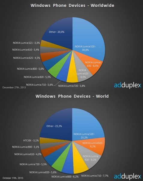 Windows Phone статистика