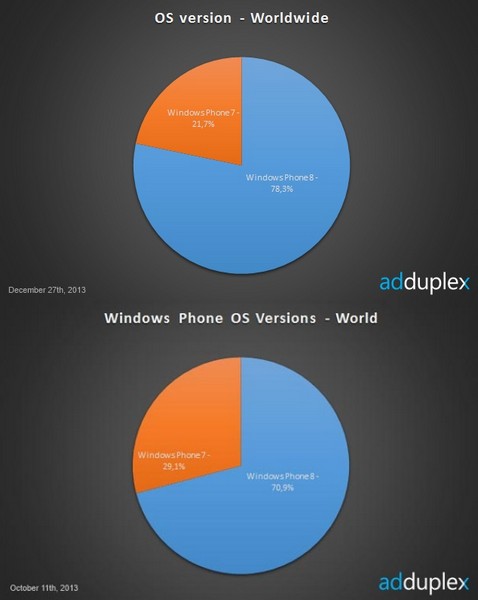 Windows Phone статистика