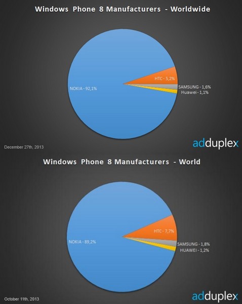 Windows Phone статистика