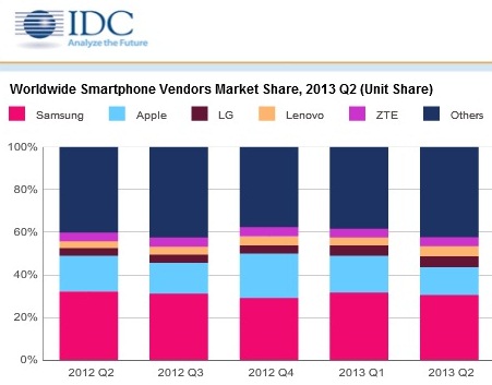 IDC смартфоны во втором квартале 2013 года