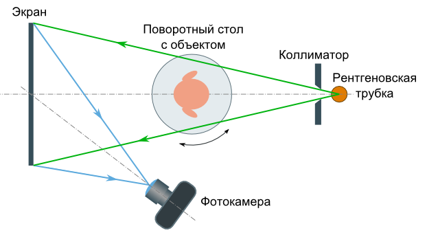 Самодельный рентгеновский компьютерный томограф