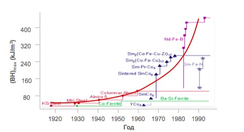 Самые антимагнитные часы в мире Самые антимагнитные часы в мире