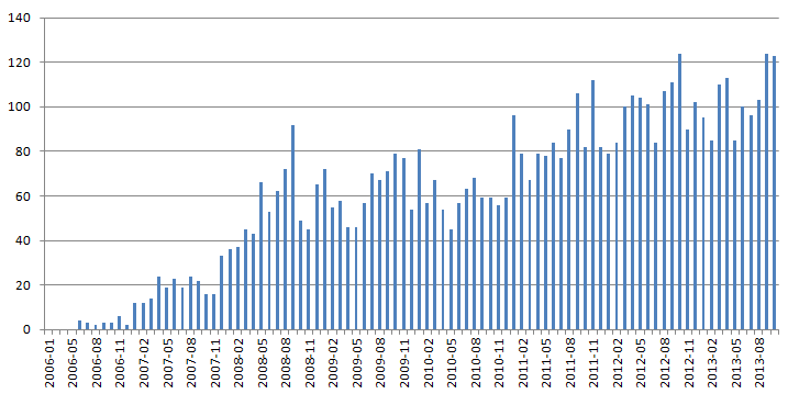 Самые часто употребляемые слова на Хабре Самые часто употребляемые слова на Хабре