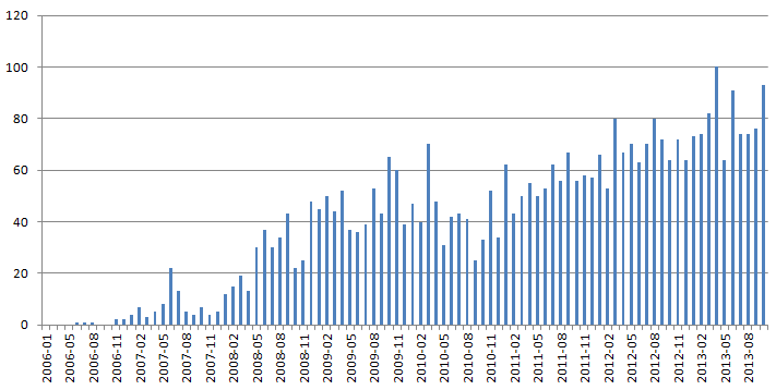 Самые часто употребляемые слова на Хабре Самые часто употребляемые слова на Хабре