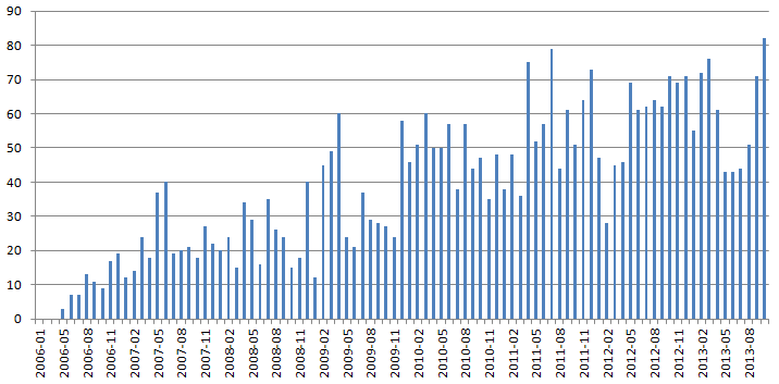 Самые часто употребляемые слова на Хабре Самые часто употребляемые слова на Хабре