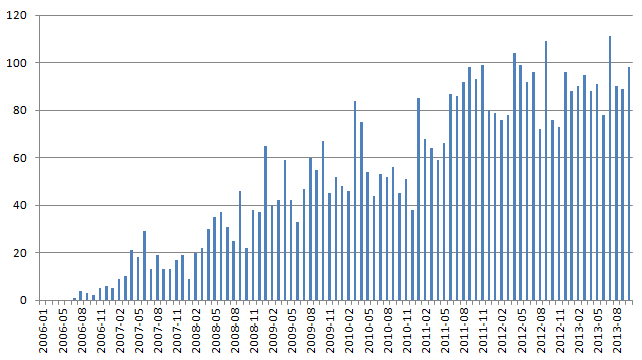 Самые часто употребляемые слова на Хабре Самые часто употребляемые слова на Хабре