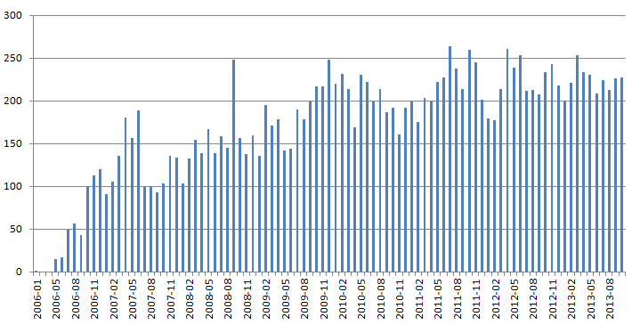 Самые часто употребляемые слова на Хабре Самые часто употребляемые слова на Хабре