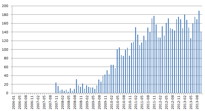 Самые часто употребляемые слова на Хабре Самые часто употребляемые слова на Хабре
