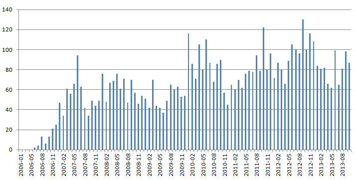 Самые часто употребляемые слова на Хабре Самые часто употребляемые слова на Хабре