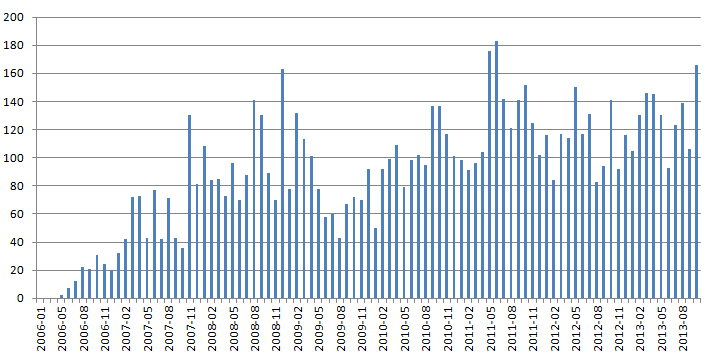 Самые часто употребляемые слова на Хабре Самые часто употребляемые слова на Хабре