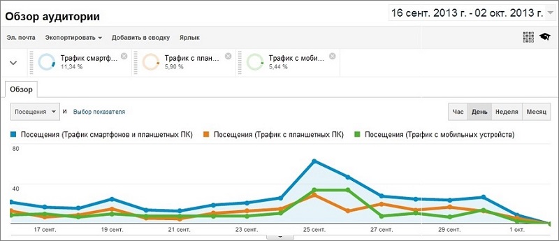 Самые полезные обновления Google Analytics в 2013 году