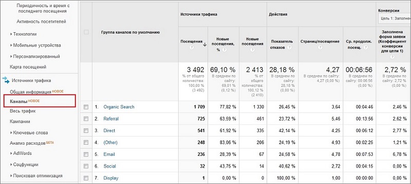 Самые полезные обновления Google Analytics в 2013 году