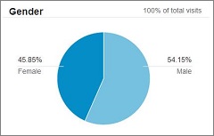 Самые полезные обновления Google Analytics в 2013 году